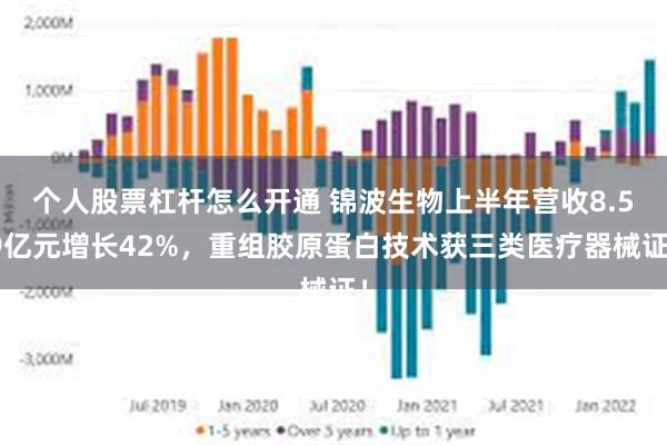 个人股票杠杆怎么开通 锦波生物上半年营收8.59亿元增长42%，重组胶原蛋白技术获三类医疗器械证！